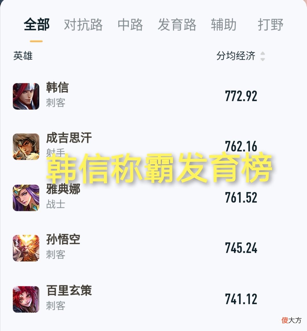 【游戏迷】赛季数据出炉，瑶瑶公主助攻排行榜第一，新英雄啊古朵竟稳居搬率榜首？