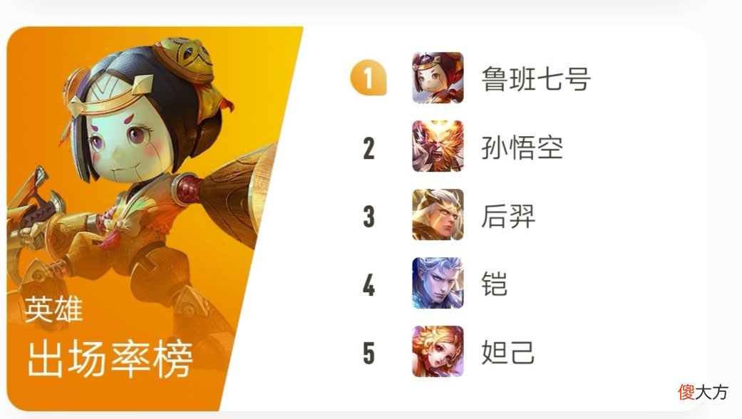 【游戏迷】赛季数据出炉，瑶瑶公主助攻排行榜第一，新英雄啊古朵竟稳居搬率榜首？