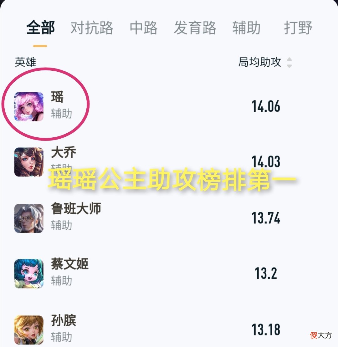 【游戏迷】赛季数据出炉，瑶瑶公主助攻排行榜第一，新英雄啊古朵竟稳居搬率榜首？