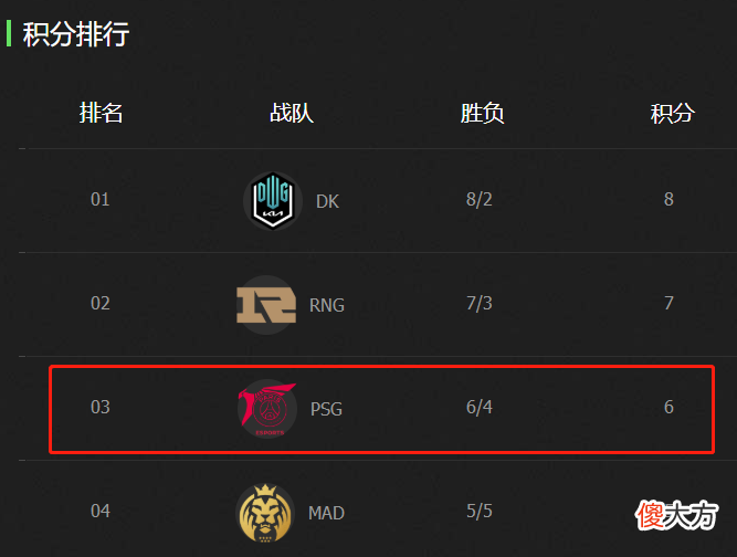 【游戏世界】LPL在S11最大的对手不是LCK？PSG拿到18连胜，网友：今年最大劲敌！
