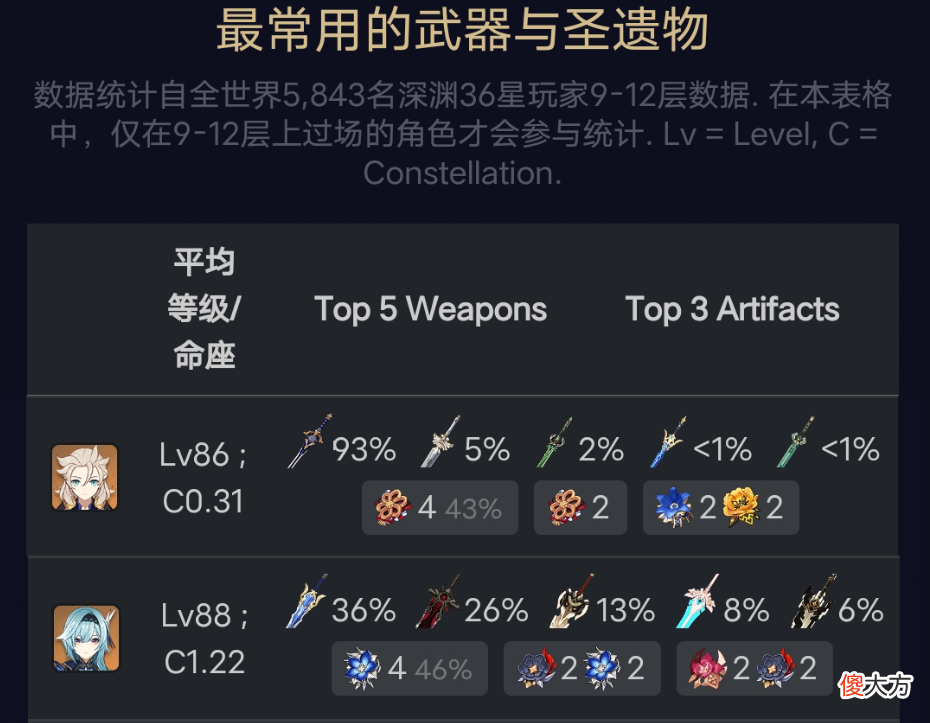 【游戏迷】原神:2.3深渊统计,胡桃使用率下滑3名,魈找回了久违的快乐