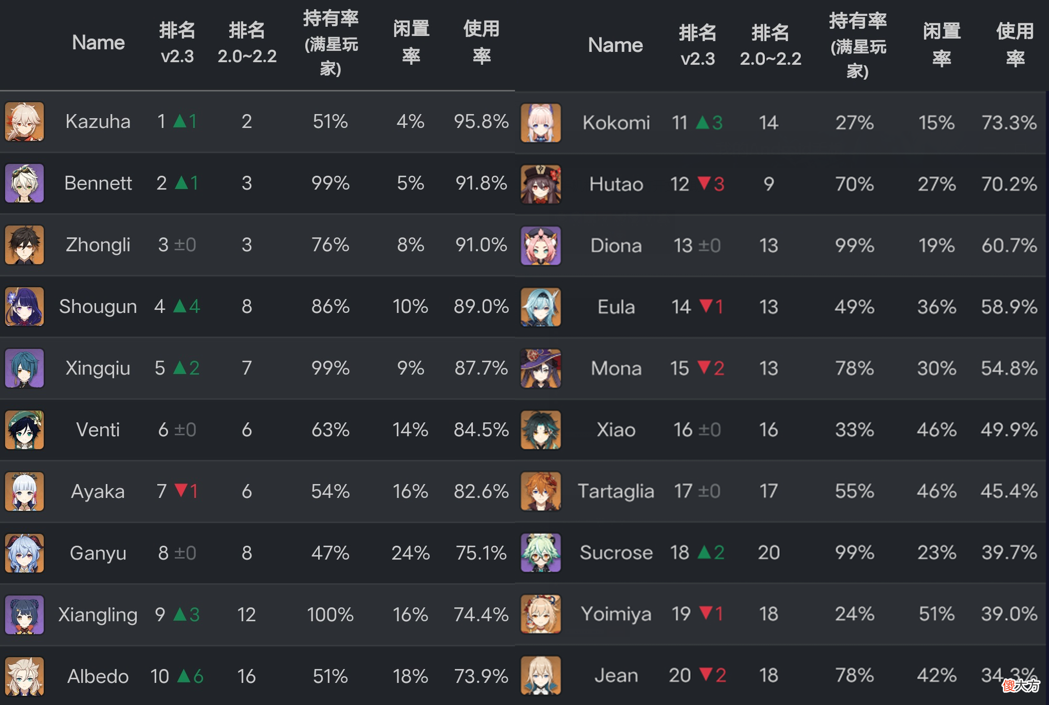 【游戏迷】原神:2.3深渊统计,胡桃使用率下滑3名,魈找回了久违的快乐