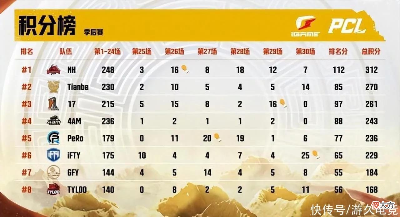 【游戏迷】PCL夏季赛完满落幕：NewHappy战队连夺春夏双冠