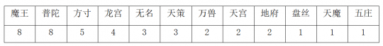 【游戏世界】《神武4》第十五届巅峰精英赛各门派出场次数分析