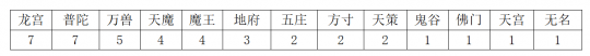 【游戏世界】《神武4》第十五届巅峰精英赛各门派出场次数分析