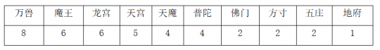 【游戏世界】《神武4》第十五届巅峰精英赛各门派出场次数分析