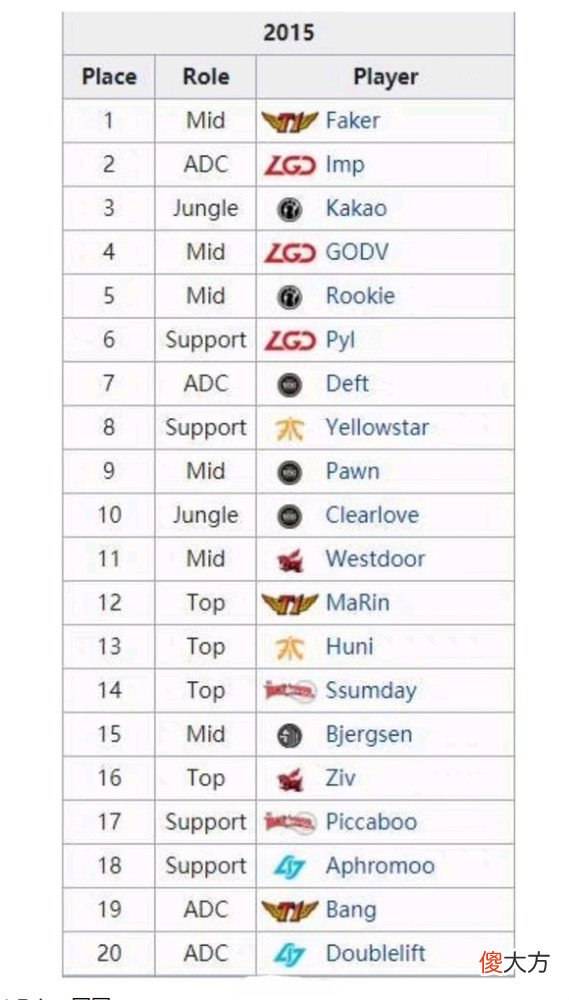【游戏世界】历年S赛TOP20榜单，究竟算不算毒奶？