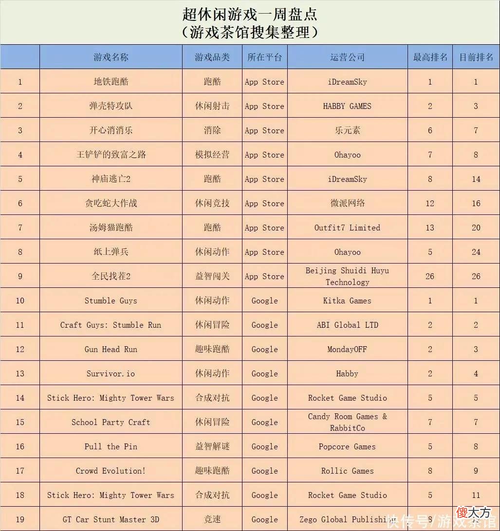 【游戏世界】搞怪二创内容为十年老游加热，《地铁跑酷》持续霸榜22天