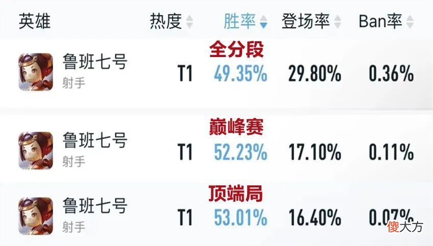 【游戏迷】王者荣耀s28赛季王者峡谷发育路格局推荐:戈娅出装推荐