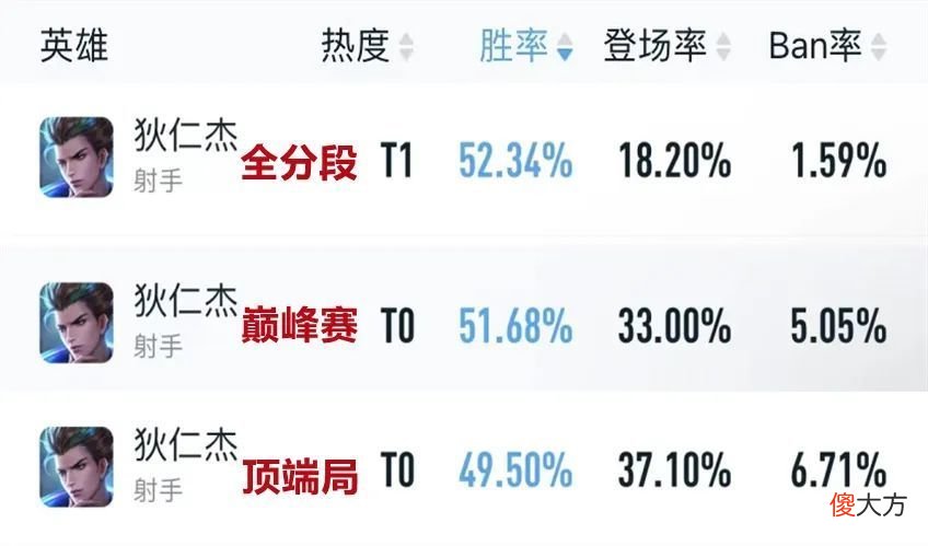【游戏迷】王者荣耀s28赛季王者峡谷发育路格局推荐:戈娅出装推荐