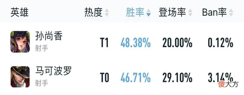 【游戏迷】王者荣耀s28赛季王者峡谷发育路格局推荐：戈娅出装推荐