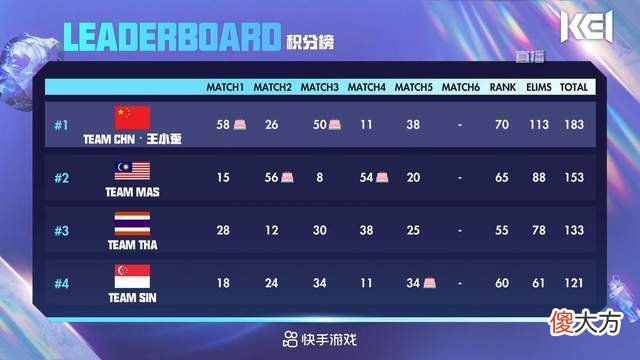 【游戏世界】KEI国际邀请赛：王小歪牌面拉满，队里20人有5个神？冠军实至名归