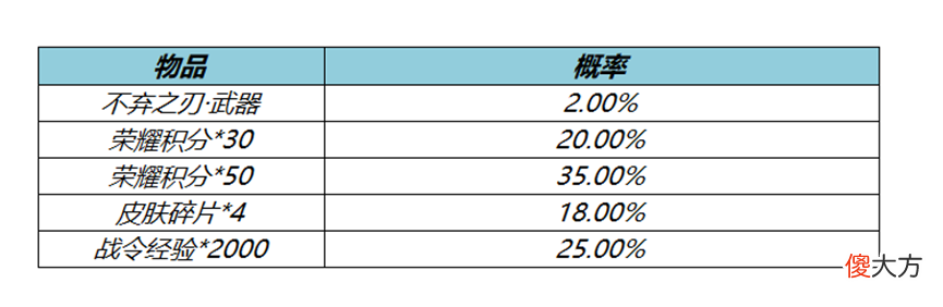 【游戏世界】百里守约传说皮肤碎云上架，16款皮肤限时折扣，2大限时礼包来袭