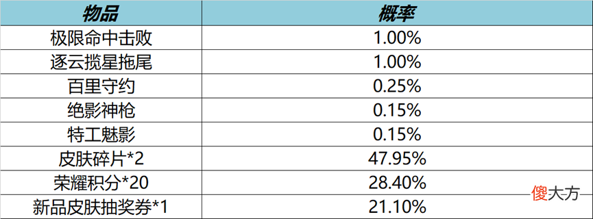 【游戏世界】百里守约传说皮肤碎云上架，16款皮肤限时折扣，2大限时礼包来袭