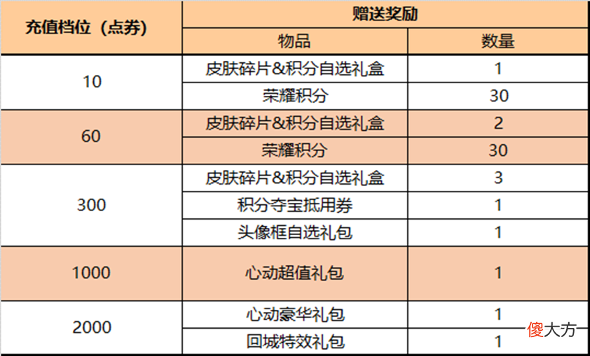 【游戏世界】百里守约传说皮肤碎云上架，16款皮肤限时折扣，2大限时礼包来袭