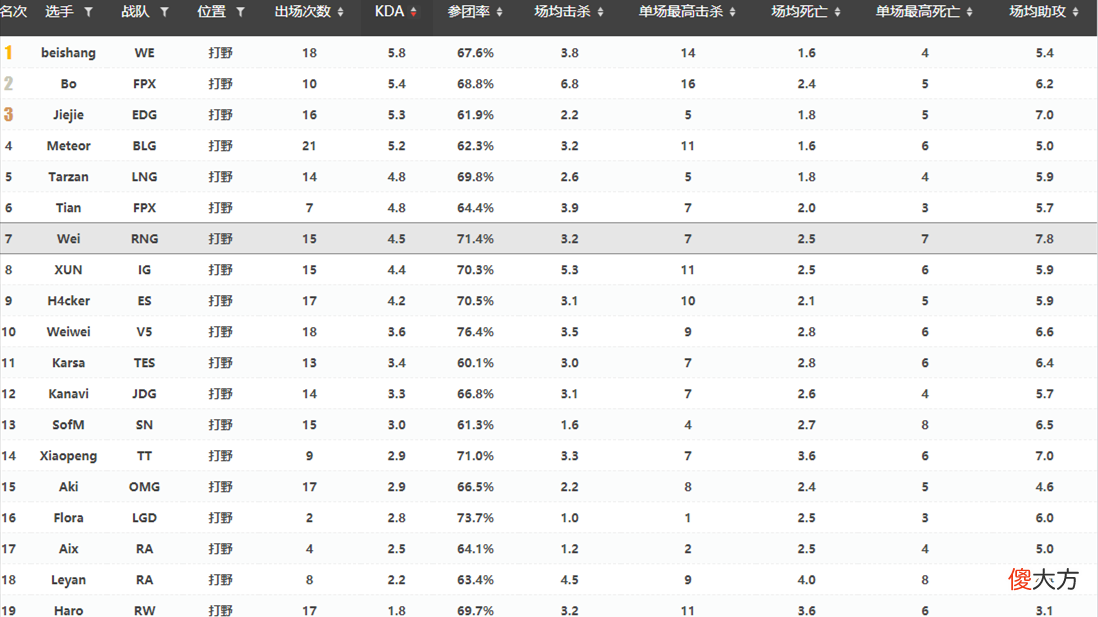 【游戏世界】数据对比：电竞春晚来袭，无宝蓝的IG能否战胜气势正盛的RNG？