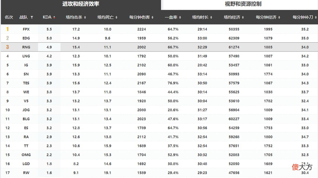 【游戏世界】数据对比：电竞春晚来袭，无宝蓝的IG能否战胜气势正盛的RNG？