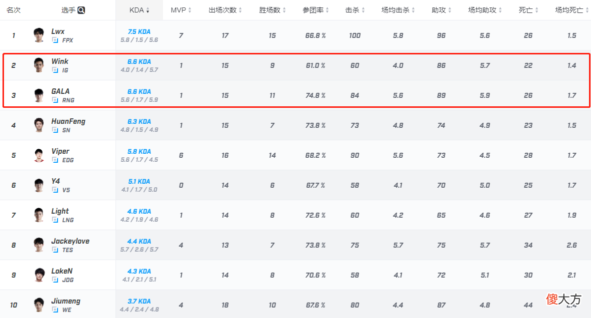 【游戏世界】数据对比：电竞春晚来袭，无宝蓝的IG能否战胜气势正盛的RNG？