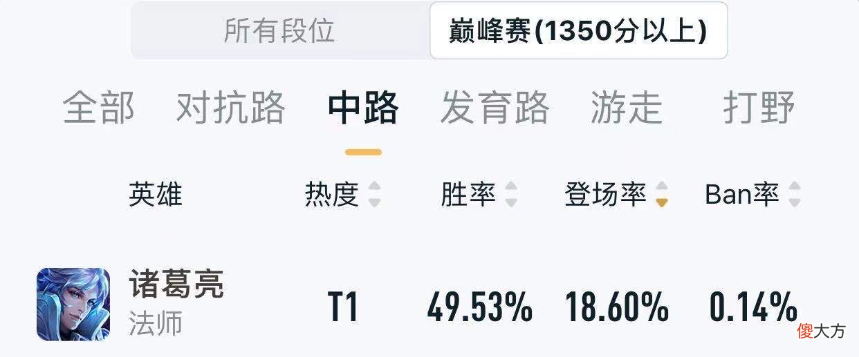【游戏迷】王者荣耀S22准T0法师诸葛亮：灵活出装方能提高胜率