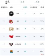 【游戏世界】英雄联盟：SN对战JDG，牙膏勇猛双4杀超神，夺取胜利