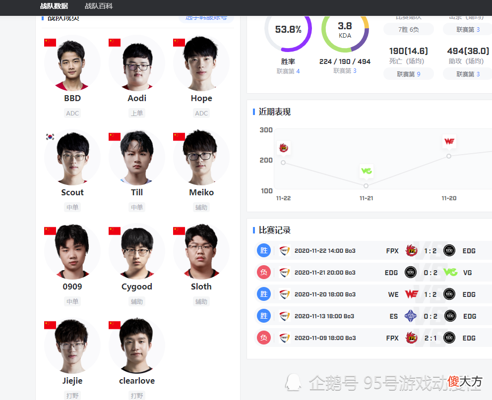 【游戏迷】厂长归来实锤!EDG战队名单数据更新打野clearlove