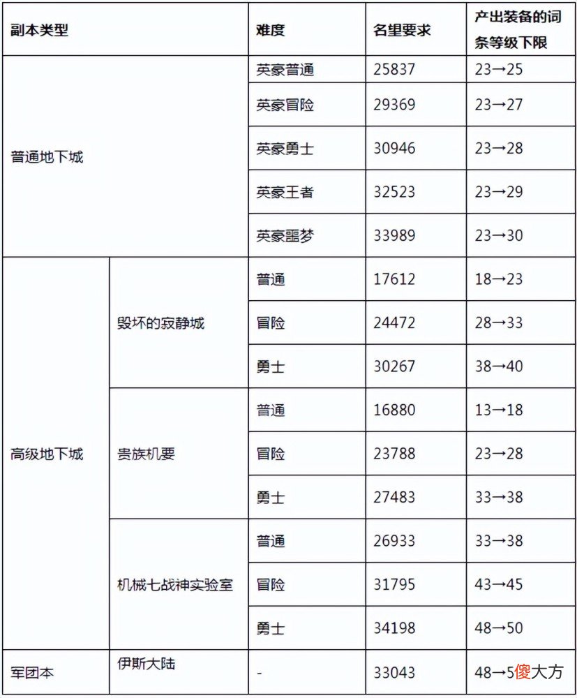 【游戏世界】地下城9月份四大优化改变游戏体验，梅尔文爆料解读