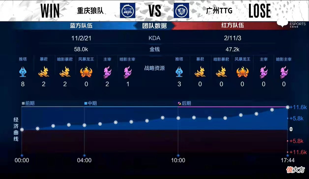 【游戏世界】狼队是大乔体系的天敌？今屿打野完美开局暴打TTG，通天边路就这？