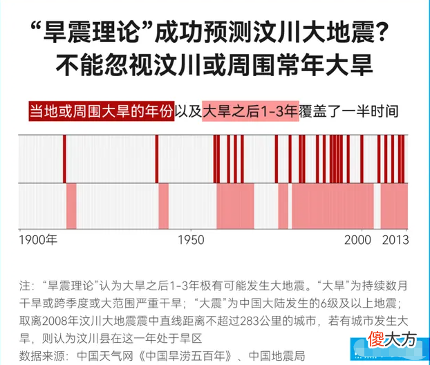 【爱历史】大旱之后必有大震？这个热议的话题，你相信吗？