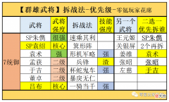【游戏世界】群雄：核心武将、核心战法，哪些武将重要，哪些战法垃圾