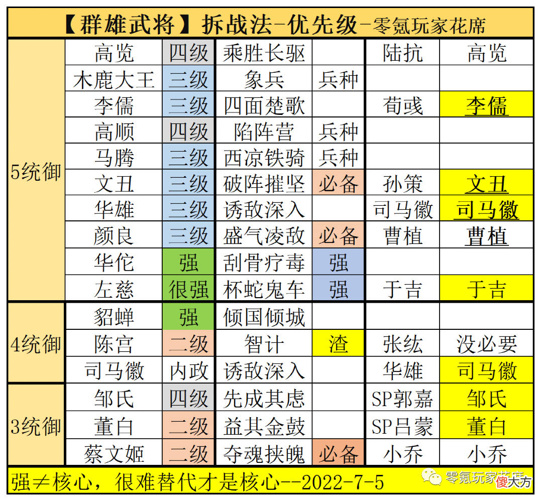【游戏世界】群雄：核心武将、核心战法，哪些武将重要，哪些战法垃圾