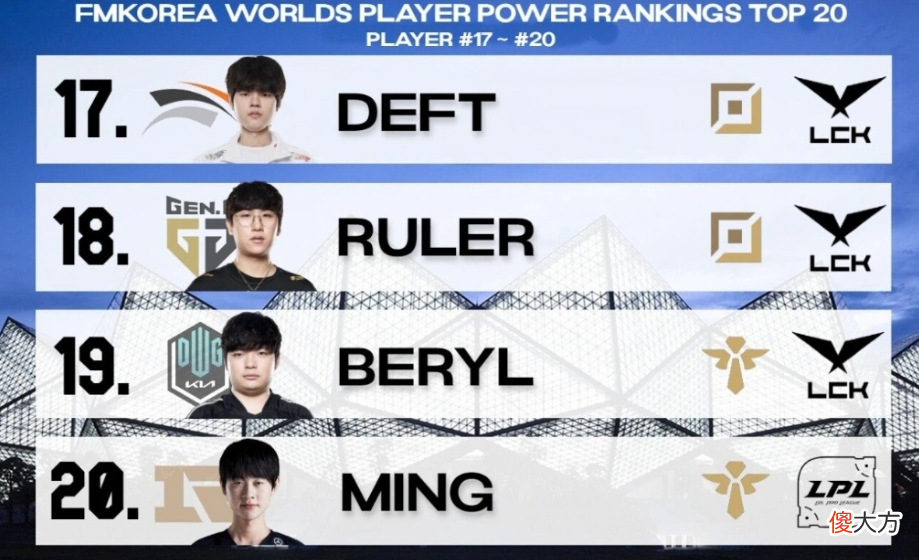 【游戏迷】韩网评选TOP20选手：仅有3根华子，Doinb第二，小虎Faker排八九，