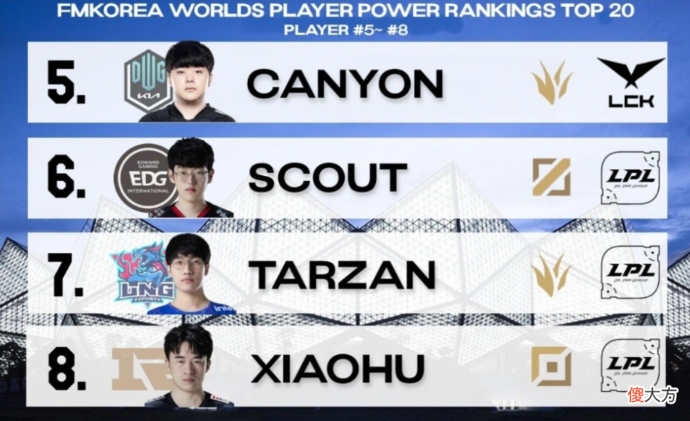 【游戏迷】韩网评选TOP20选手：仅有3根华子，Doinb第二，小虎Faker排八九，