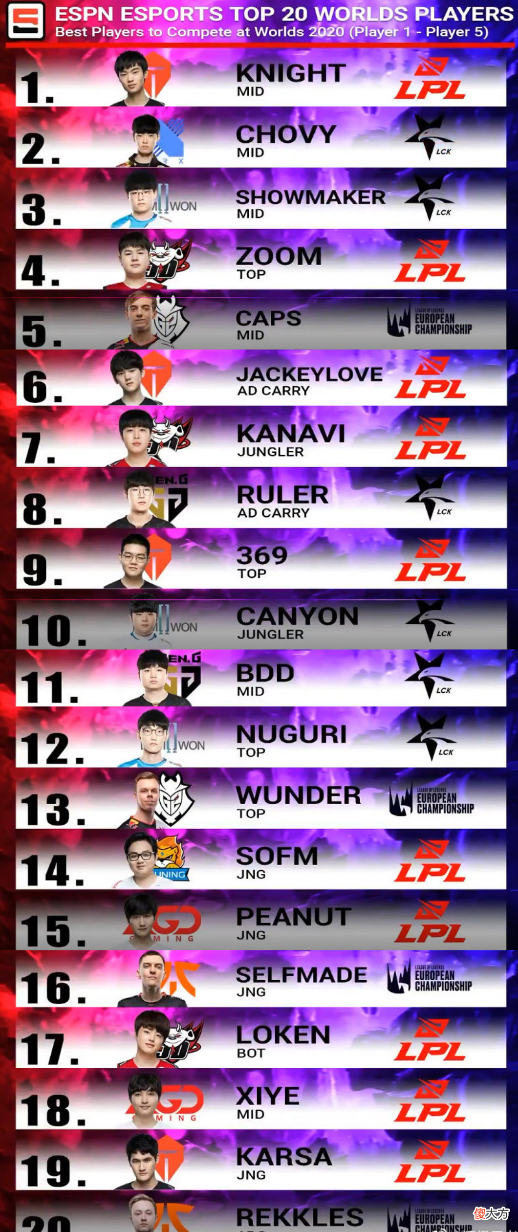【游戏迷】韩网评选TOP20选手：仅有3根华子，Doinb第二，小虎Faker排八九，