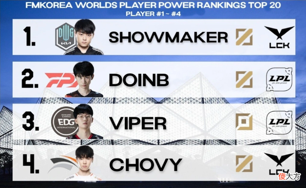 【游戏迷】韩网评选TOP20选手：仅有3根华子，Doinb第二，小虎Faker排八九，