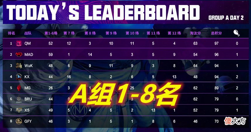 【游戏世界】绝地求生天命杯：GODV精神萎靡哈欠连连，KX小将Yuppie状态神勇！