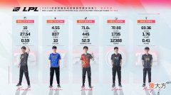 【游戏迷】Tarzan都能进一阵？LPL夏季赛最佳阵容引热议：Elk都能上榜就离谱