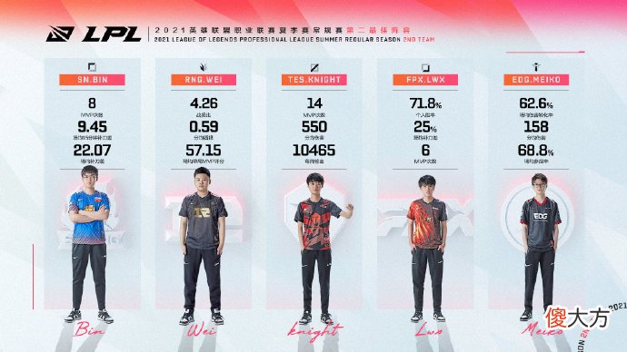 【游戏迷】Tarzan都能进一阵？LPL夏季赛最佳阵容引热议：Elk都能上榜就离谱