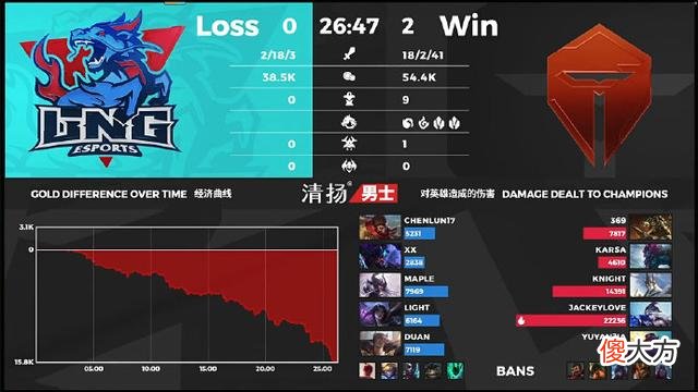 【游戏迷】折磨观众！TES2：0击败LNG，赛后网友怒喷：感谢没有上圣枪哥