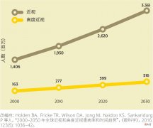 高达52.7％，我国儿童青少年近视率世界首位，5大误区不得不防