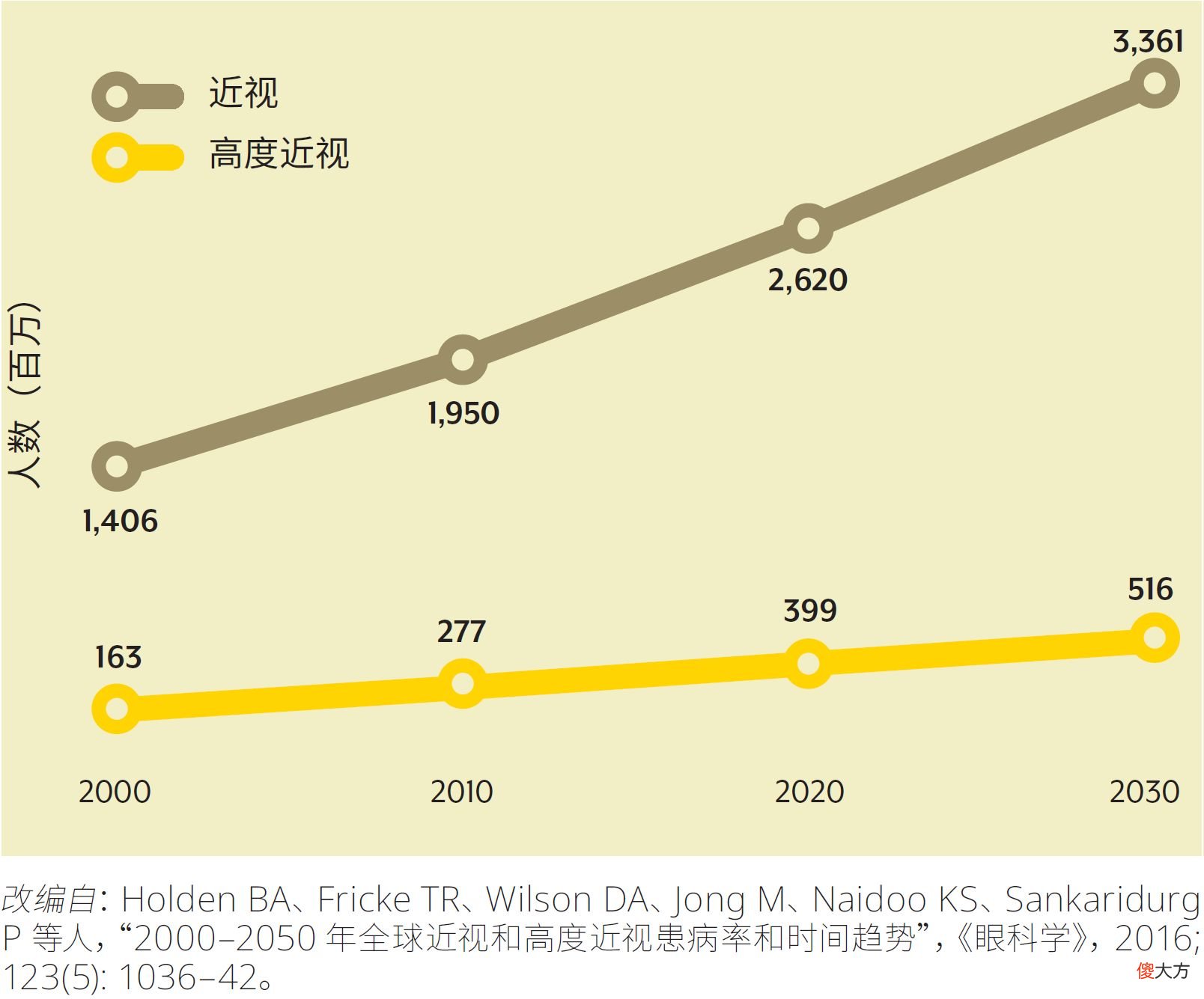 高达52.7％，我国儿童青少年近视率世界首位，5大误区不得不防