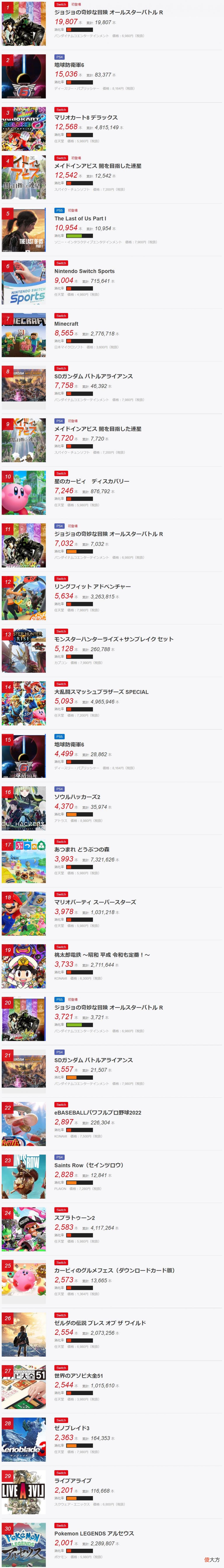 【游戏世界】日本周销量2022.8.29～9.4《JOJO的奇妙冒险群星之战重制版》登顶