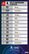 【游戏世界】RNG前教练风哥再度失业，五十块上单阿乐找到工作？