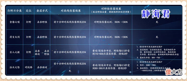 【游戏迷】王者荣耀：抛开胜率倒数不谈，伤害爆炸的典韦，难道不该削弱吗