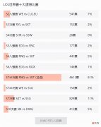 【游戏迷】“Uzi距离S冠最近的一次！”网友票选LOL世界赛最遗憾比赛：S7半决赛RNG对阵SKT高票