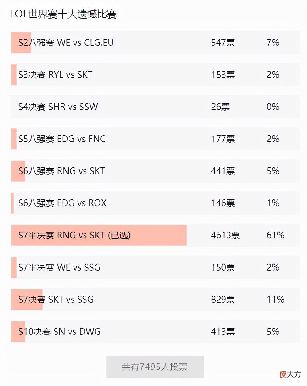 【游戏迷】“Uzi距离S冠最近的一次！”网友票选LOL世界赛最遗憾比赛：S7半决赛RNG对阵SKT高票当选
