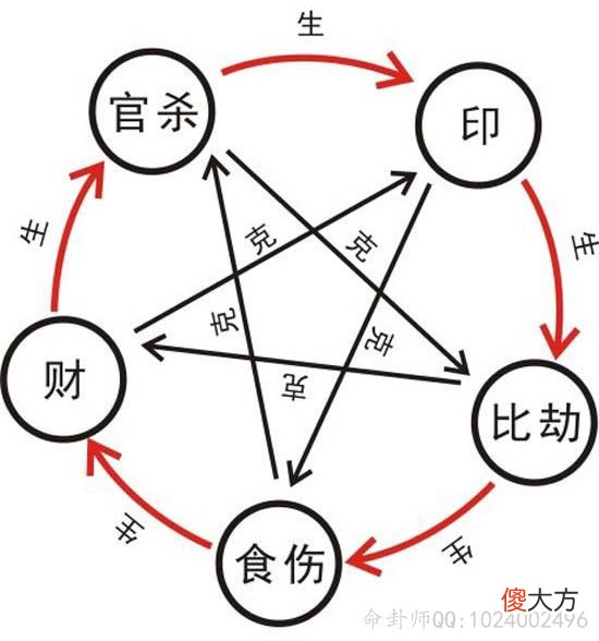 八字十神十断财官
