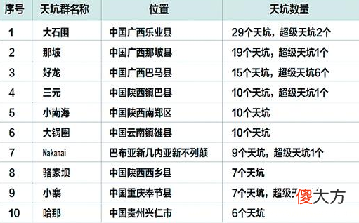 「世界地理知识」世界上最大的天坑群在哪里？世界十大天坑群