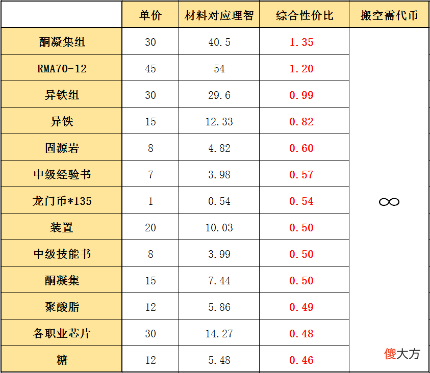 【游戏世界】明日方舟：危机合约“铅封行动”材料兑换指南