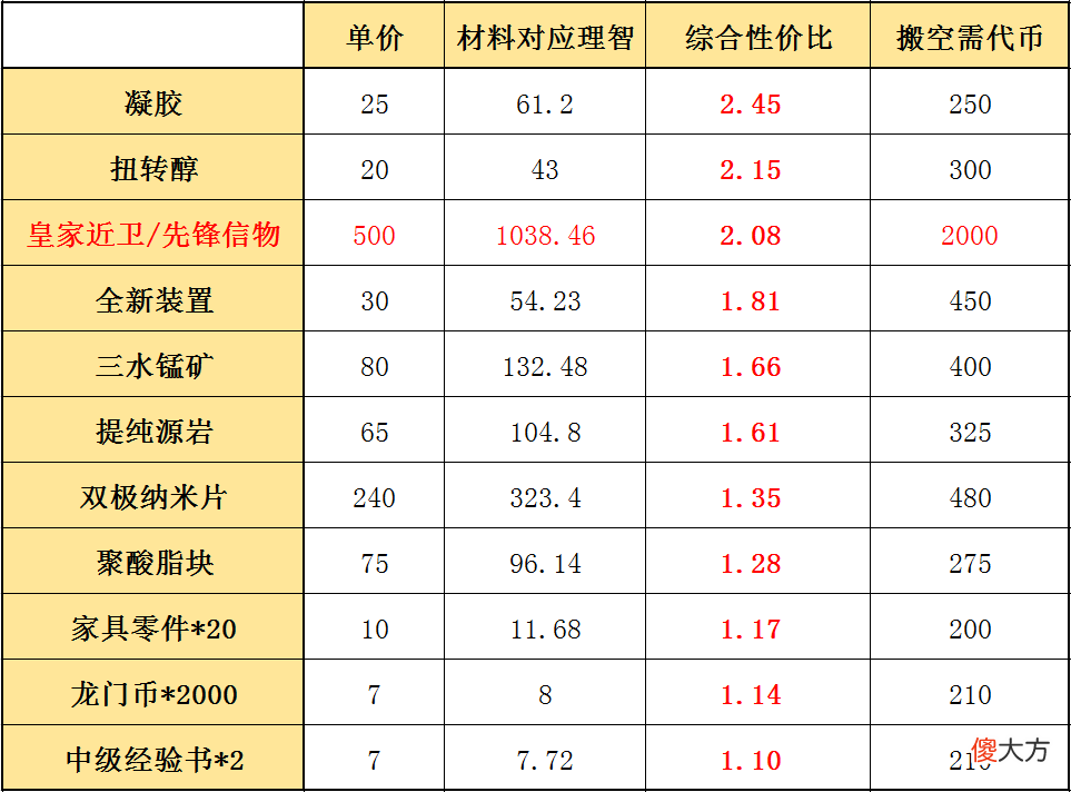 【游戏世界】明日方舟：危机合约“铅封行动”材料兑换指南