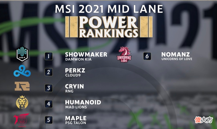 【游戏迷】外媒评MSI各位置排名：RNG下路双人组力压DK登顶